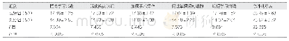 表2 两组学生对教学满意程度对比（分，±s)