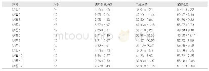 表2 各班级笔试成绩在均值以下3种成绩结果（分，±s)