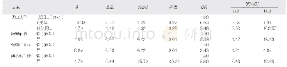 表2 270例患者术后颅内感染风险多因素条件Logistic分析