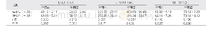 《表1 比较LVEF、6-MWT指标、SF-36评分（±s)》