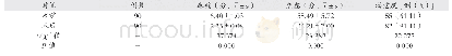 表1 患者手术前后疼痛及焦虑指标