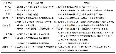 表2 反实用主义思潮影响下的五种教学模式所要解决的问题及主要做法