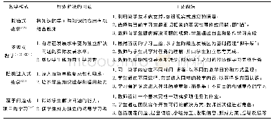 表3 建构主义影响下的四种教学模式所要解决的问题及主要做法