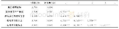 《表2 各变量的描述统计与相关性分析（N=4841)》