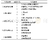 《表2 最终版编码方案：生物医学期刊开放代码政策调研》