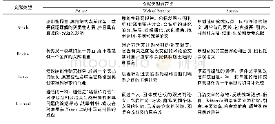 《表1 Nature、Web of Science和Scopus的文献类型定义 (部分展示)》