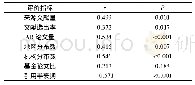 《表3 期刊红点指标与期刊来源计量指标的相关性》