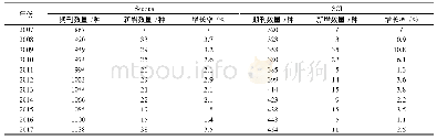 《表1 2007—2017年Scopus和SCI收录的全球材料科学期刊数量增长情况》