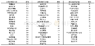 《表3 群内消息涉及的期刊名称及其出现频次》