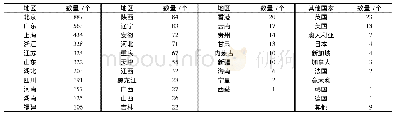 《表4 某电商“代写”类产品的数量与地区分布》