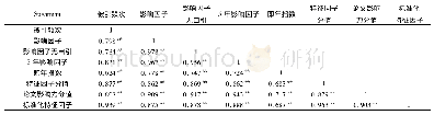 《表1 各指标间的相关性分析》