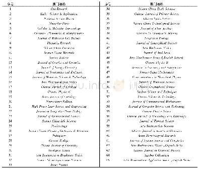 表1 65种中国科学院主办英文期刊列表