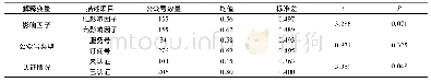 表3 微信公众号特征的独立样本t检验结果