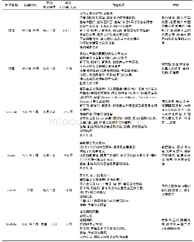 表1《柳叶刀》7种新媒体平台主账号的建设概况