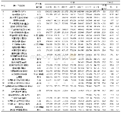 表1 中科院80种英文科技期刊2012—2018年CI值及入选“提升计划”和“卓越行动计划”项目情况