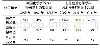 表1 中国和世界范围化学学科SCI收录期刊载文量分布