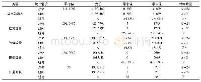 表2 科技管理类期刊微信公众号运营情况描述性统计