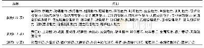 表1 我国医学期刊编辑初步胜任特征库