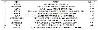 《表1 OA期刊的撤稿原因归类》