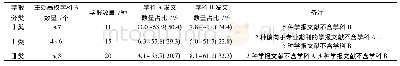 表2 高校理工类综合性学报2009—2018年文献特征