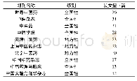 表1 排名前10的中医药期刊发文情况