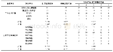 表2 不同性质、不同地理位置科技期刊对编辑继续教育培训工作的重视程度比较(n=324)