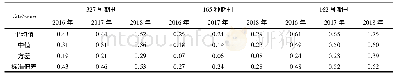 《表1 Scopus收录中文科技期刊2016—2018年的Cite Score分析》