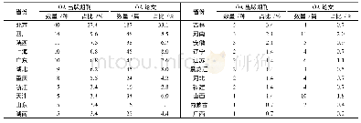 表3 OA出版的期刊及论文的区域分布