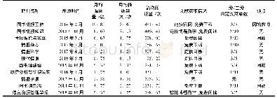 表3 11种期刊微信公众号运营情况