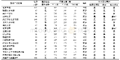 表2 我国被SCI收录的中文科技期刊编委人数、载文量以及语种