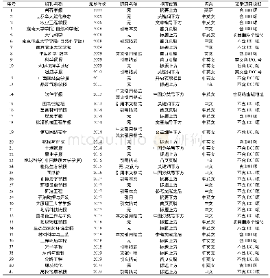 表1 41种期刊“引用格式”标识项标注情况