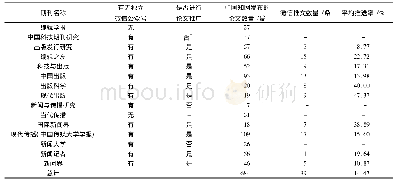 表1 相关主题论文在中国知网与期刊微信公众号的发布情况