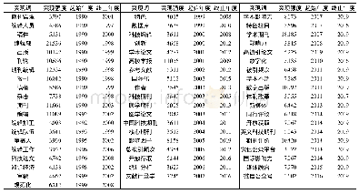 表6 1990—2019年CJSTP突现词探测结果