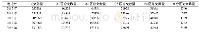 表2 2015—2019年中国作者发表论文数量及分区