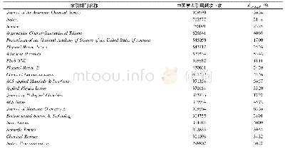 表7 2015—2019年中国学者引用最多的前20种期刊