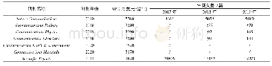 表2 NPG系列OA期刊简况