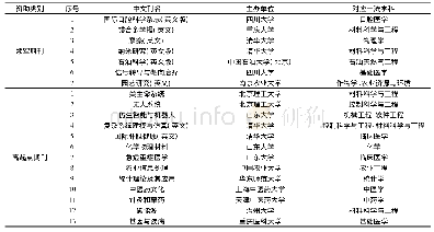 表1 领军期刊和高起点期刊与其主办高校一流学科的对应情况