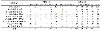 表1 各刊专题/专栏数量及载文量的年度分布情况