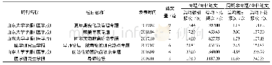 表6 栏目年度篇均被引频次或栏目年度篇均下载频次最高的专题/专栏论文与同期非专题/专栏论文的比较