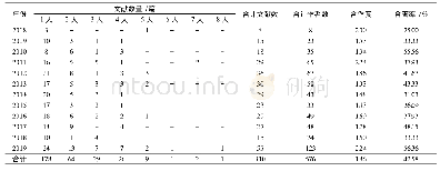 表1 2008—2019年我国出版伦理领域相关文献作者合作情况(n=310)