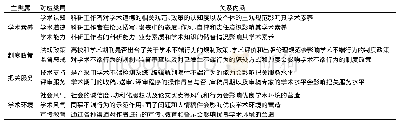 表3 主轴编码形成的主类属