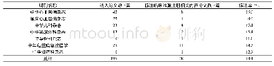 表1 7种期刊标注临床试验注册情况