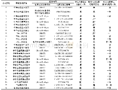 表2 28篇论文的临床试验注册相关内容标注情况