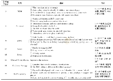 表5 Editorial栏目文章的文题特点