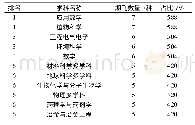 表9“卓越行动计划”入选期刊覆盖频次最高的学科