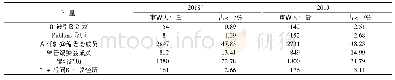 表2 2018年和2019年Top Reviewers个体特征(二分类变量)分布情况