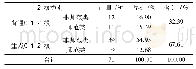 表1 北大核心期刊中71种综合性人文、社会科学类高校学报的分布情况