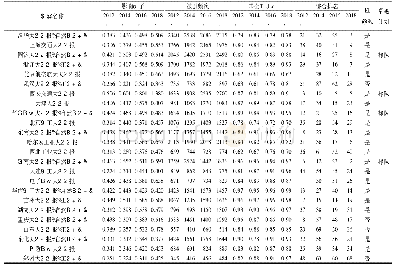 表2 24种高校工科学报的被引频次、影响因子、基金论文比及综合排名情况