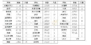 《表5 明代南海进士官职统计表(5)》