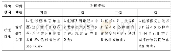 《表2：小学生音乐综合素质多维评价体系建构》